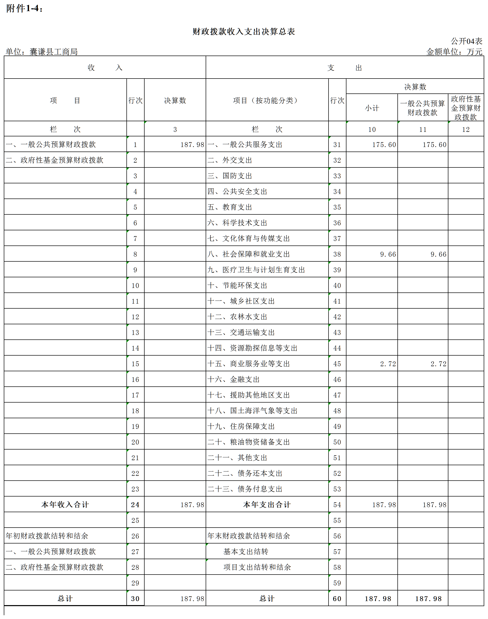 囊谦县市场监督管理局2015年度部门决算表