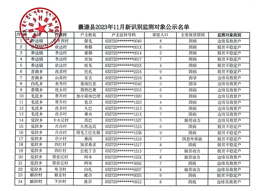 关于囊谦县2023年11月新识别监测对象的公示
