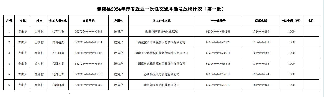 囊谦县2024年跨省就业脱贫人口和监测帮扶对象一次性交通补助项目第一批次补助人员的公示